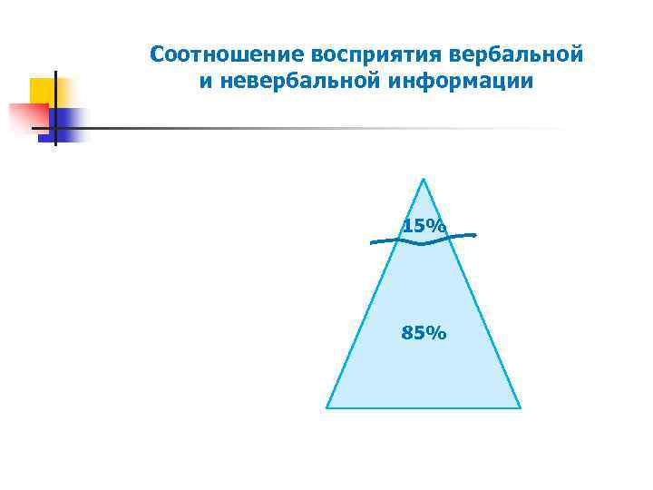 Соотношение восприятия вербальной и невербальной информации 15% 85% 