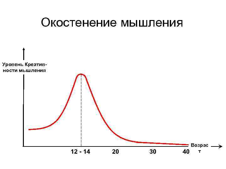 Psychological Inertia Окостенение мышления Уровень Креативности мышления 12 - 14 20 30 Возрас 40