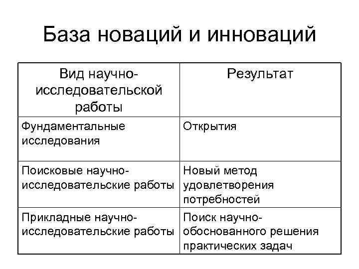 База новаций и инноваций Вид научноисследовательской работы Фундаментальные исследования Результат Открытия Поисковые научно. Новый