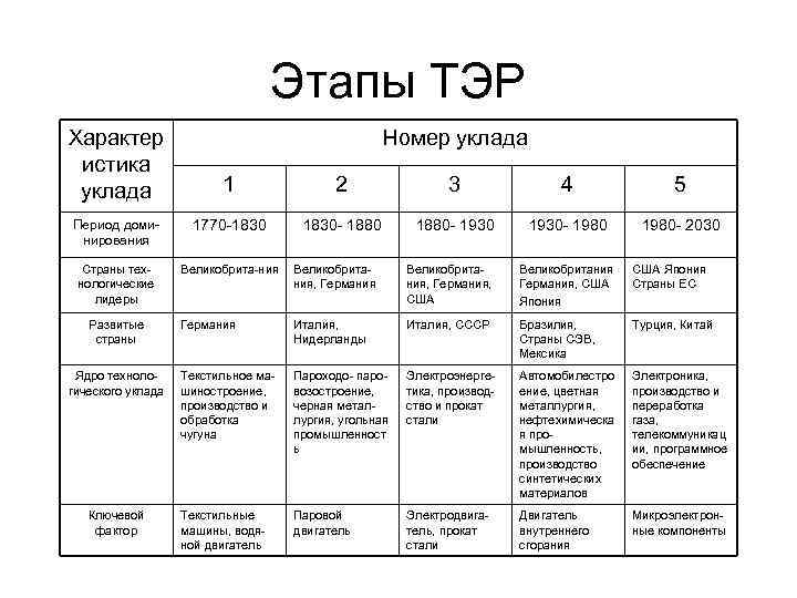 Этапы ТЭР Характер истика уклада Номер уклада 1 2 3 4 5 Период доминирования