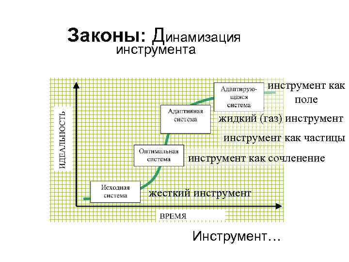 Законы: Динамизация инструмента инструмент как поле жидкий (газ) инструмент как частицы инструмент как сочленение