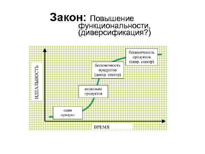 Закон: Повышение функциональности, (диверсификация? ) Discrete spectrum of products Many (finite number) of products