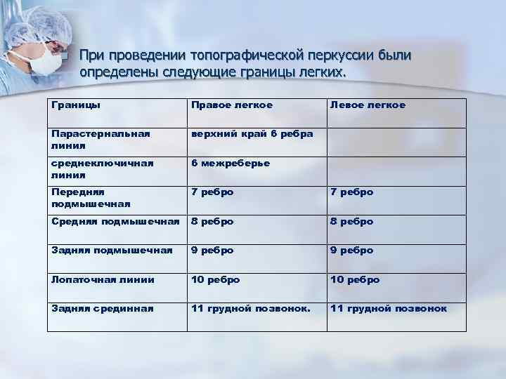 n При проведении топографической перкуссии были определены следующие границы легких. Границы Правое легкое Левое