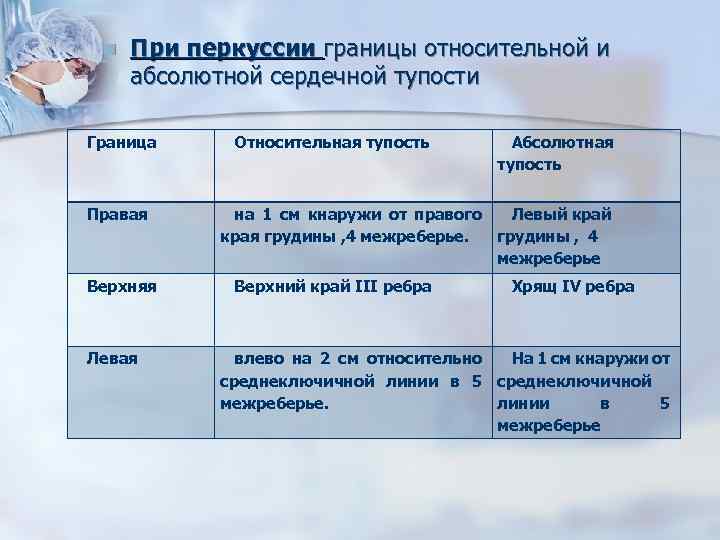 n При перкуссии границы относительной и абсолютной сердечной тупости Граница Правая Верхняя Левая Относительная