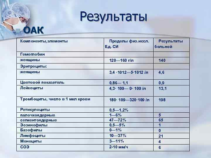 n ОАК Результаты Компоненты, элементы Пределы физ. иссл. Ед. СИ Результаты больной Гемоглобин женщины