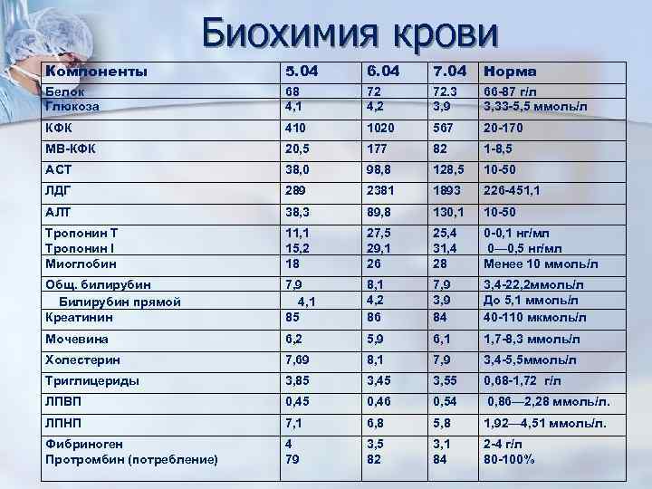 Биохимия крови Компоненты 5. 04 6. 04 7. 04 Норма Белок Глюкоза 68 4,