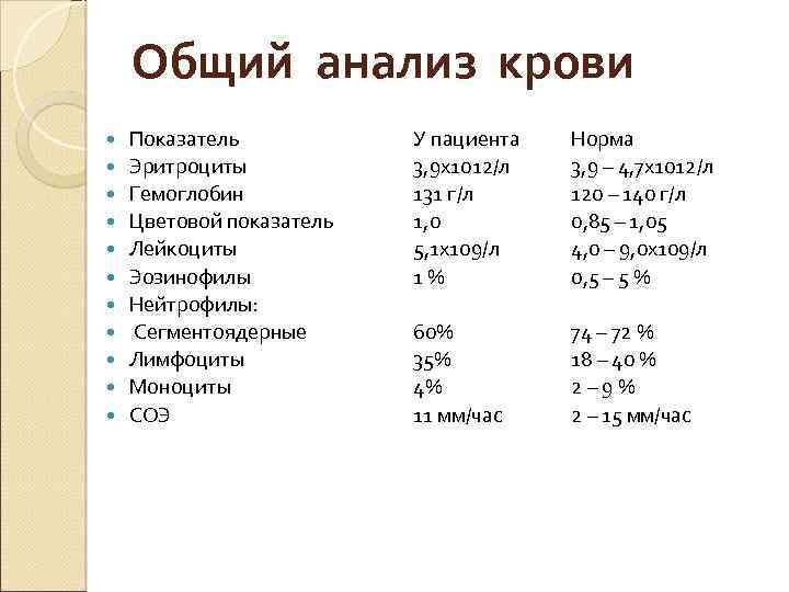 Общий анализ крови Показатель Эритроциты Гемоглобин Цветовой показатель Лейкоциты Эозинофилы Нейтрофилы: Сегментоядерные Лимфоциты Моноциты