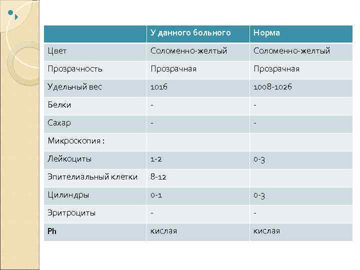  У данного больного Норма Цвет Соломенно-желтый Прозрачность Прозрачная Удельный вес 1016 1008 -1026