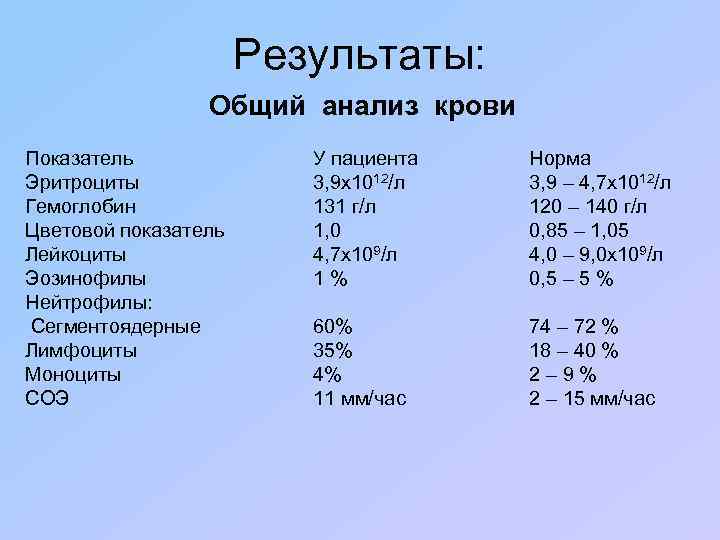 Результаты: Общий анализ крови Показатель Эритроциты Гемоглобин Цветовой показатель Лейкоциты Эозинофилы Нейтрофилы: Сегментоядерные Лимфоциты
