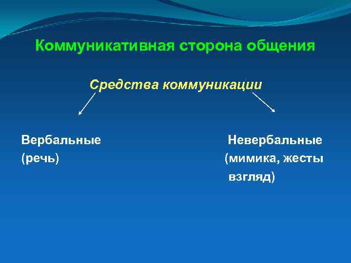 Коммуникативная сторона общения Средства коммуникации Вербальные (речь) Невербальные (мимика, жесты взгляд) 