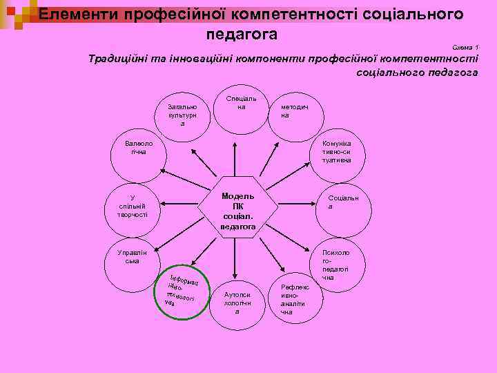 Елементи професійної компетентності соціального педагога Схема 1 Традиційні та інноваційні компоненти професійної компетентності соціального