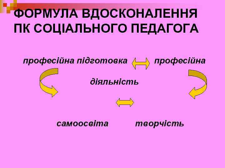 ФОРМУЛА ВДОСКОНАЛЕННЯ ПК СОЦІАЛЬНОГО ПЕДАГОГА професійна підготовка професійна діяльність самоосвіта творчість 