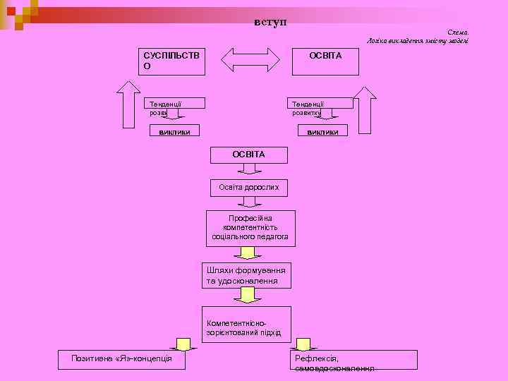 вступ СУСПІЛЬСТВ О Схема. Логіка викладення змісту моделі ОСВІТА Тенденції розвитку виклики ОСВІТА Освіта