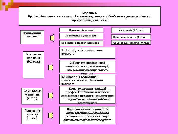 Модель 1. Професійна компетентність соціального педагога як обов’язкова умова успішності професійної діяльності Презентація моделі