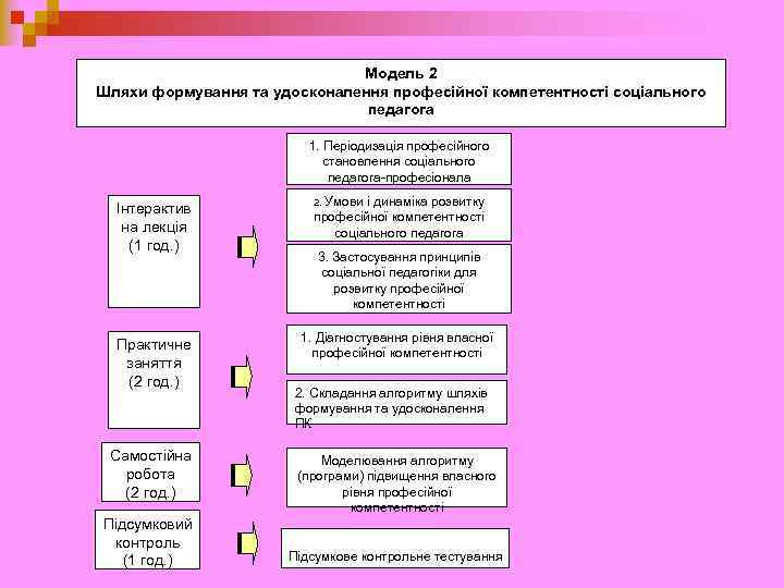 Модель 2 Шляхи формування та удосконалення професійної компетентності соціального педагога 1. Періодизація професійного становлення