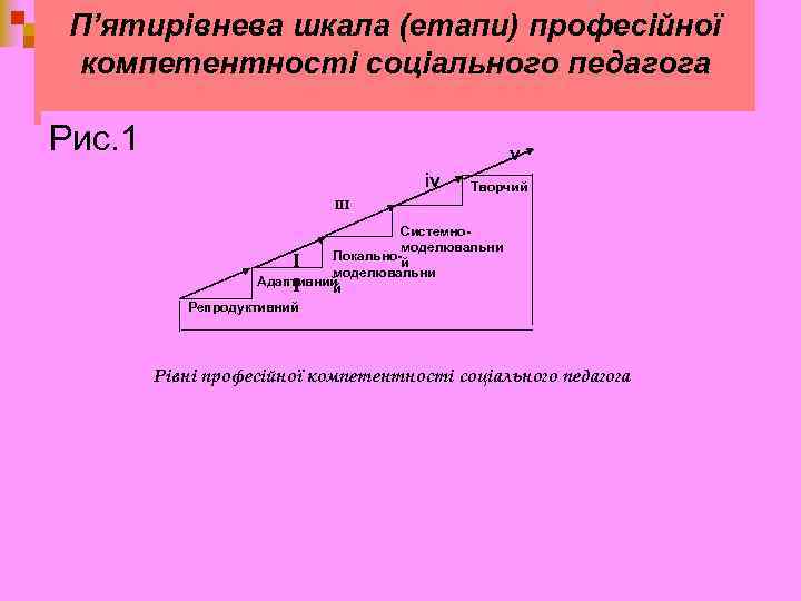 П’ятирівнева шкала (етапи) професійної компетентності соціального педагога Рис. 1 v iv Творчий ІІІ Системномоделювальни