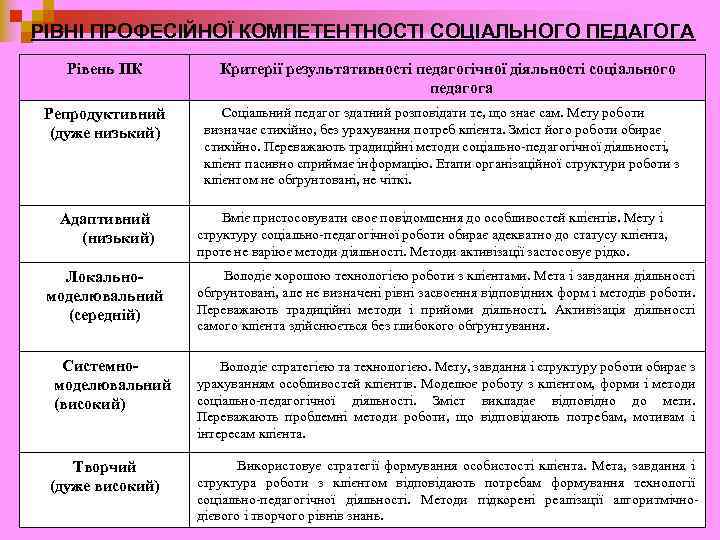 РІВНІ ПРОФЕСІЙНОЇ КОМПЕТЕНТНОСТІ СОЦІАЛЬНОГО ПЕДАГОГА Рівень ПК Репродуктивний (дуже низький) Адаптивний (низький) Локальномоделювальний (середній)