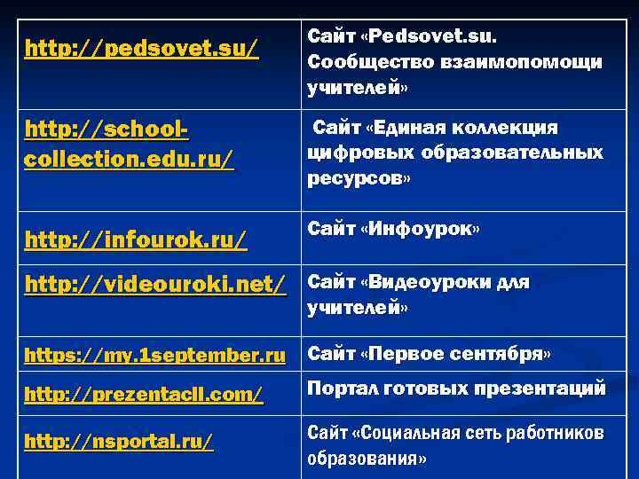 http: //pedsovet. su/ Сайт «Pedsovet. su. Сообщество взаимопомощи учителей» http: //schoolcollection. edu. ru/ Сайт