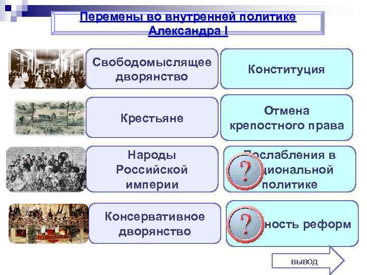 Перемены во внутренней политике Александра I Свободомыслящее дворянство Конституция Крестьяне Отмена крепостного права Народы