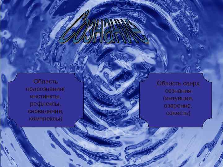 Область подсознания( инстинкты, рефлексы, сновидения, комплексы) Область сверх сознания (интуиция, озарение, совесть) 