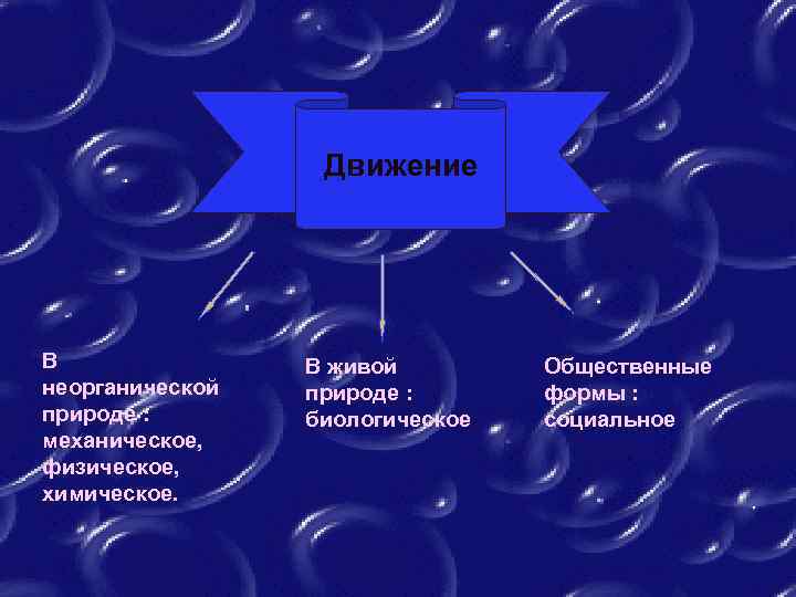 Движение В неорганической природе : механическое, физическое, химическое. В живой природе : биологическое Общественные