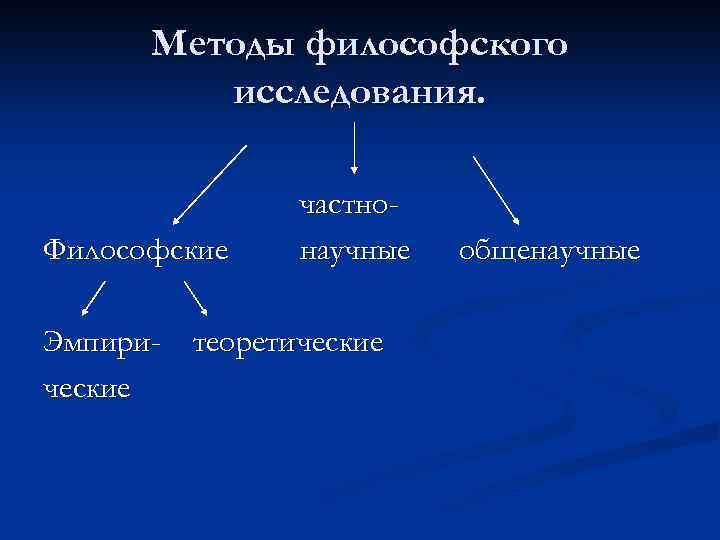 Методы философского исследования. Философские частнонаучные Эмпири- теоретические общенаучные 