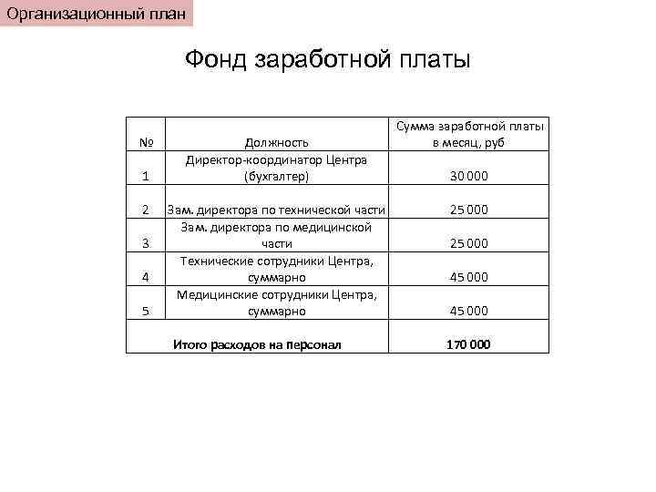 Организационный план Фонд заработной платы № 1 2 3 4 5 Должность Директор-координатор Центра