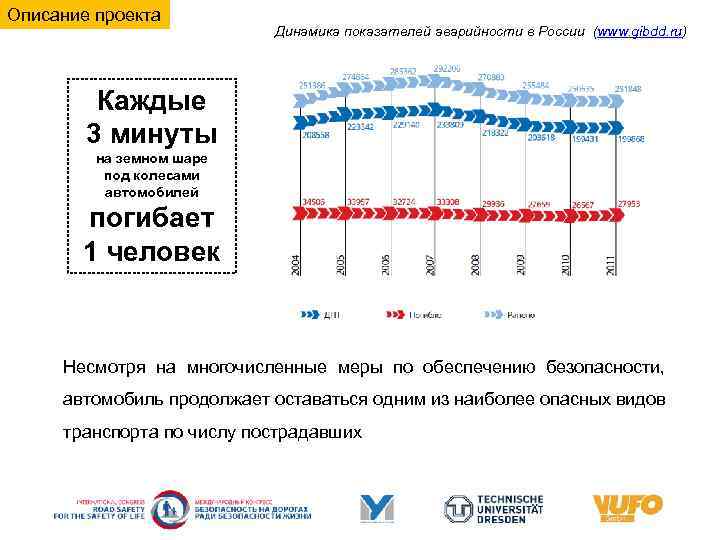Описание проекта Динамика показателей аварийности в России (www. gibdd. ru) Каждые 3 минуты на