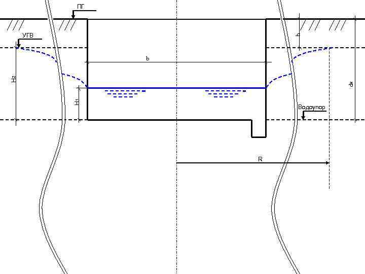 ПГ h УГВ Н 1 dk Н 2 b Водоупор R 