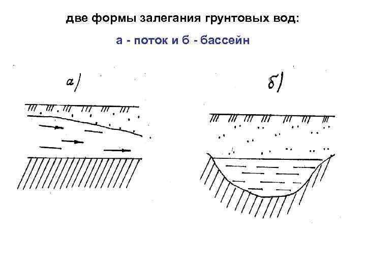 две формы залегания грунтовых вод: а - поток и б - бассейн 