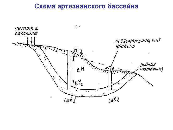 Схема артезианского бассейна 
