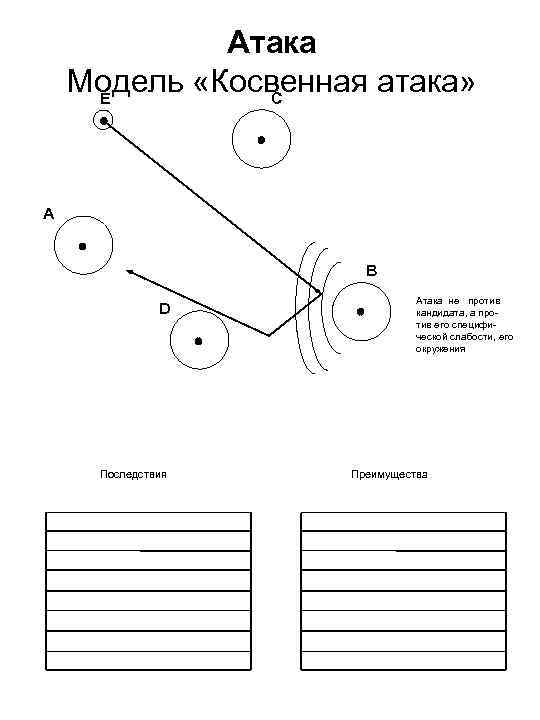 Атака Модель «Косвенная атака» Е С А В D Последствия Атака не против кандидата,