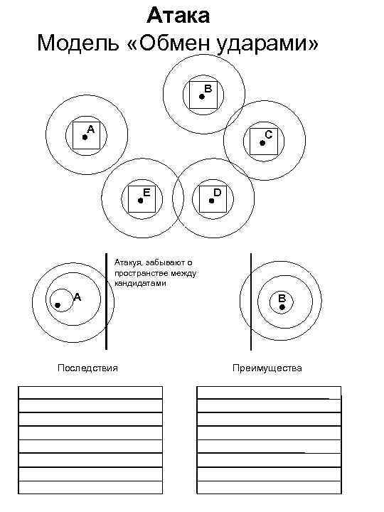 Атака Модель «Обмен ударами» В А С E D Атакуя, забывают о пространстве между