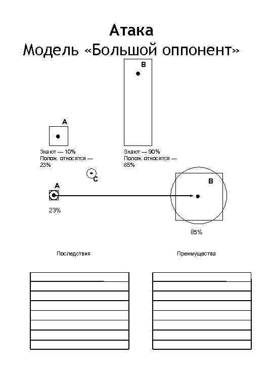 Атака Модель «Большой оппонент» В А Знают — 10% Полож. относятся — 23% А
