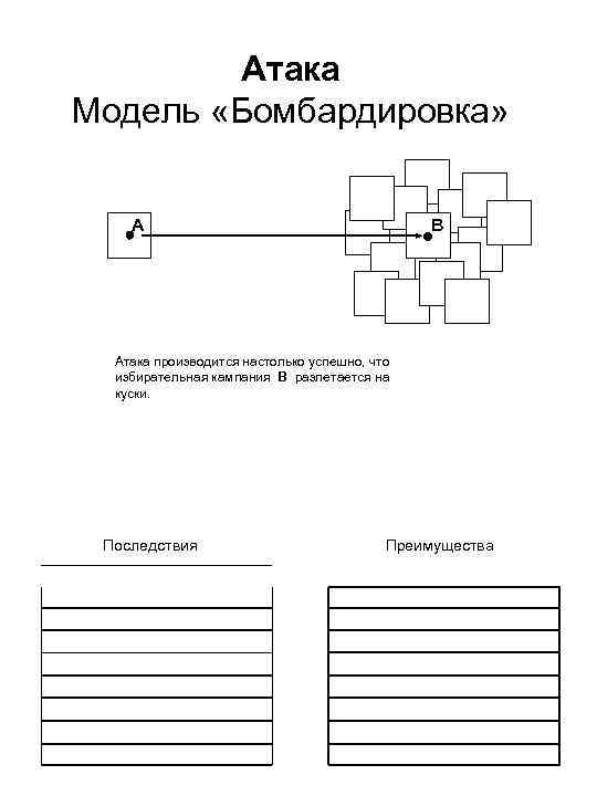 Атака Модель «Бомбардировка» А В Атака производится настолько успешно, что избирательная кампания В разлетается