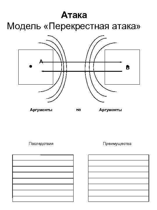 Атака Модель «Перекрестная атака» · А Аргументы Последствия · В на Аргументы Преимущества 