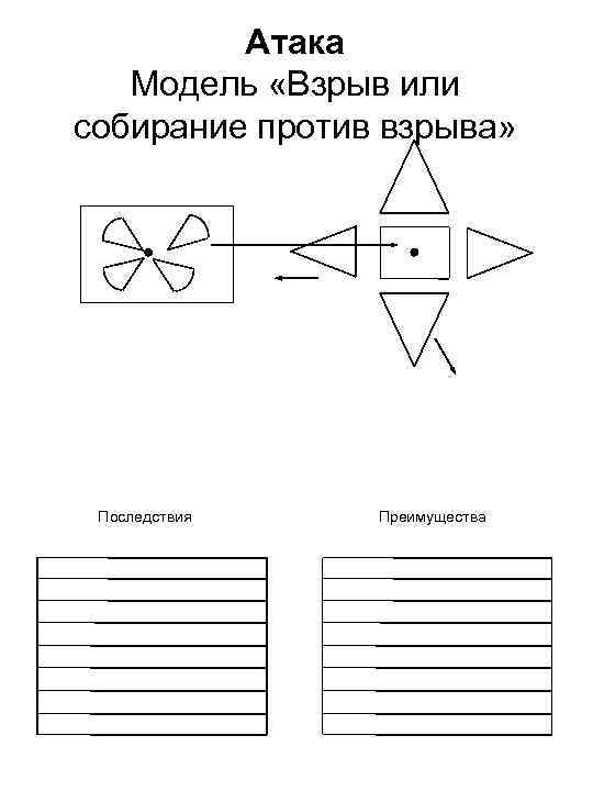 Атака Модель «Взрыв или собирание против взрыва» Последствия Преимущества 