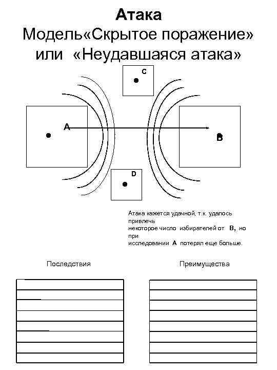 Атака Модель «Скрытое поражение» или «Неудавшаяся атака» · · А C · В ·
