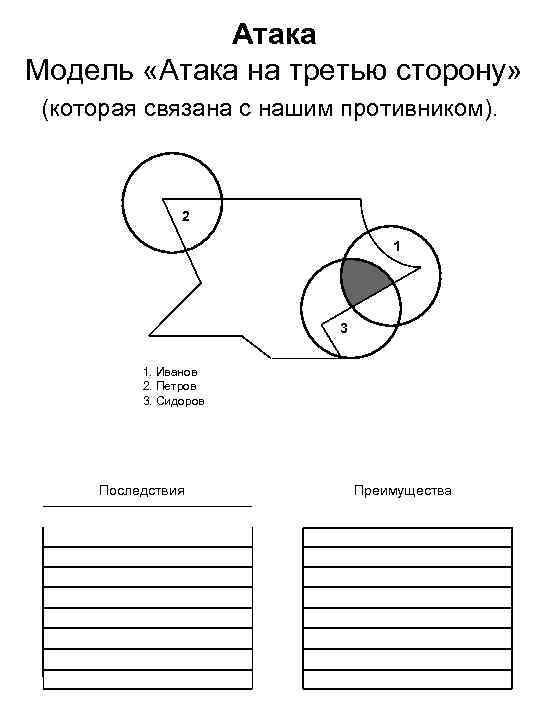 Атака Модель «Атака на третью сторону» (которая связана с нашим противником). 2 1 3