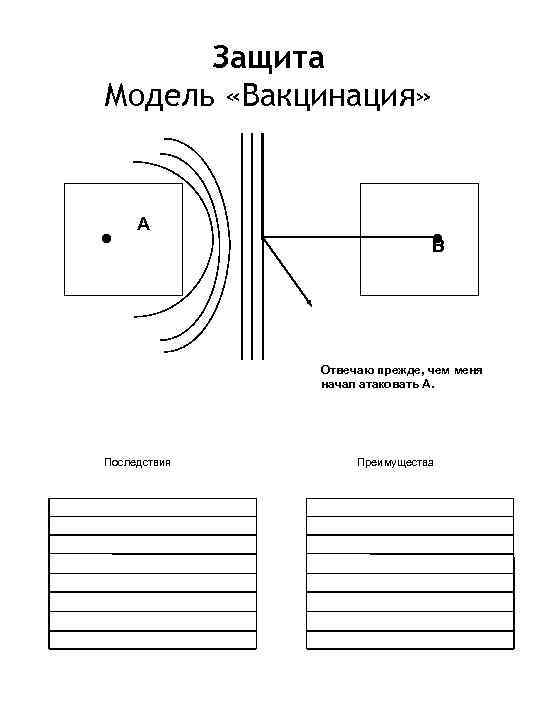 Защита Модель «Вакцинация» · А · В Отвечаю прежде, чем меня начал атаковать А.