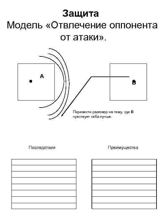 Защита Модель «Отвлечение оппонента от атаки» . · А · В Перевести разговор на