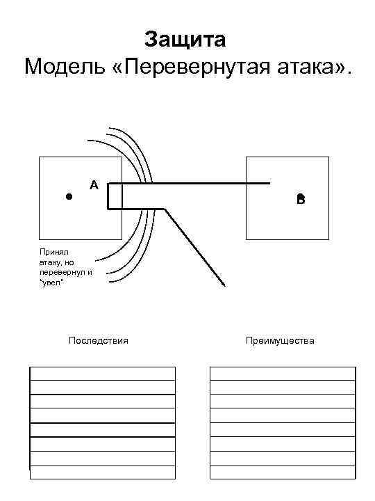 Защита Модель «Перевернутая атака» . · А · В Принял атаку, но перевернул и