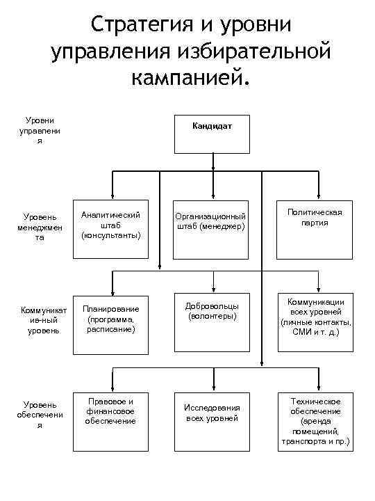 Стратегия и уровни управления избирательной кампанией. Уровни управлени я Уровень менеджмен та Коммуникат ив-ный