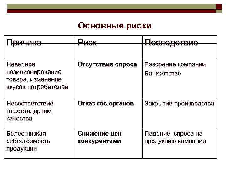 Основные риски Причина Риск Последствие Неверное позиционирование товара, изменение вкусов потребителей Отсутствие спроса Разорение
