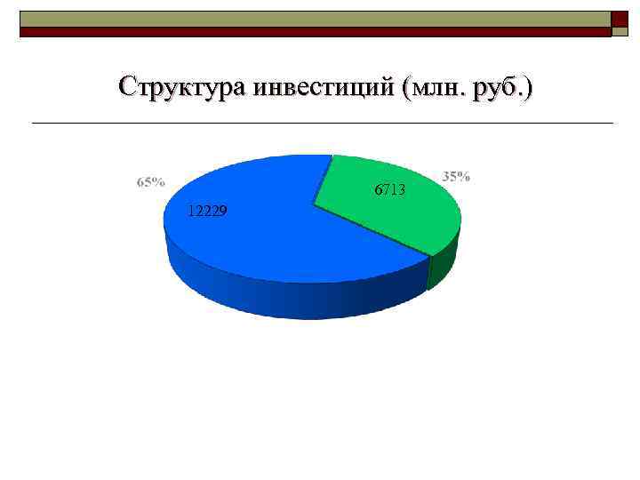 Структура инвестиций (млн. руб. ) 6713 12229 