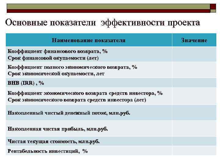Основные показатели эффективности проекта Наименование показателя Коэффициент финансового возврата, % Срок финансовой окупаемости (лет)
