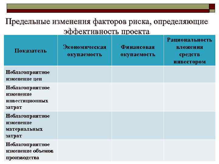 Предельные изменения факторов риска, определяющие эффективность проекта Показатель Неблагоприятное изменение цен Неблагоприятное изменение инвестиционных