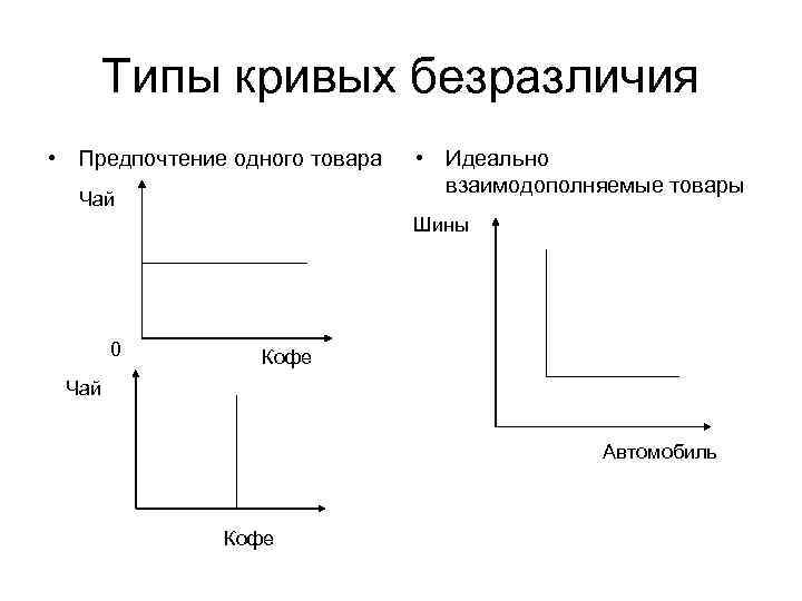 Типы кривых безразличия • Предпочтение одного товара Чай • Идеально взаимодополняемые товары Шины 0