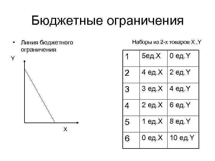 Бюджетные ограничения • Линия бюджетного ограничения Наборы из 2 -х товаров X , Y