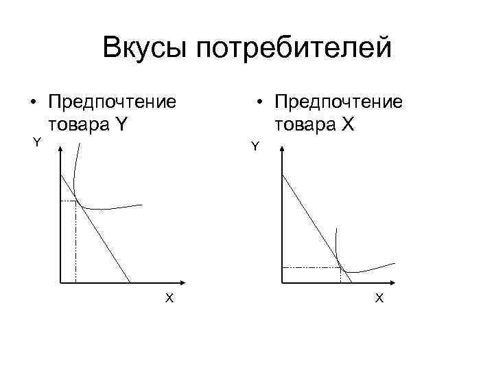 Вкусы потребителей • Предпочтение товара Y Y • Предпочтение товара Х Y X X